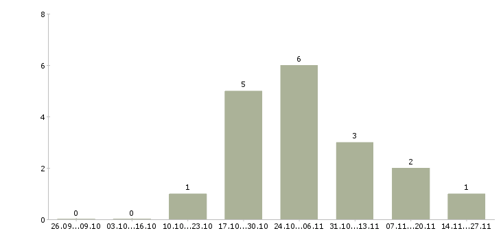 Работа главный специалист строительного отдела Санкт-петербург - Число вакансий Санкт-петербург по специальности главный специалист строительного отдела за 2 месяца