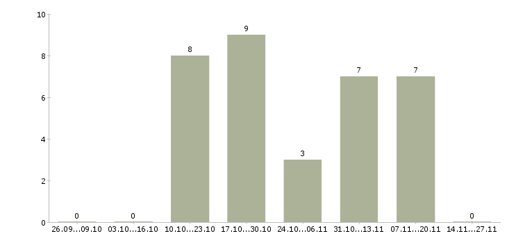 Работа грузчик склада сырья Санкт-петербург - Число вакансий Санкт-петербург по специальности грузчик склада сырья за 2 месяца