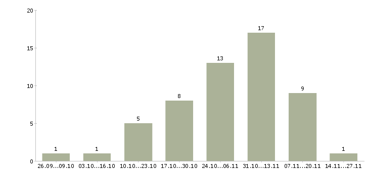 Работа дизайнер пользовательских интерфейсов Санкт-петербург - Число вакансий Санкт-петербург по специальности дизайнер пользовательских интерфейсов за 2 месяца