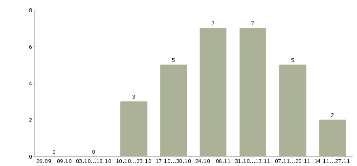 Работа кладовщик центрального склада Санкт-петербург - Число вакансий Санкт-петербург по специальности кладовщик центрального склада за 2 месяца
