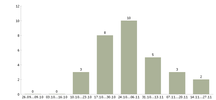 Работа менеджер по продажам грузовых запчастей Санкт-петербург - Число вакансий Санкт-петербург по специальности менеджер по продажам грузовых запчастей за 2 месяца