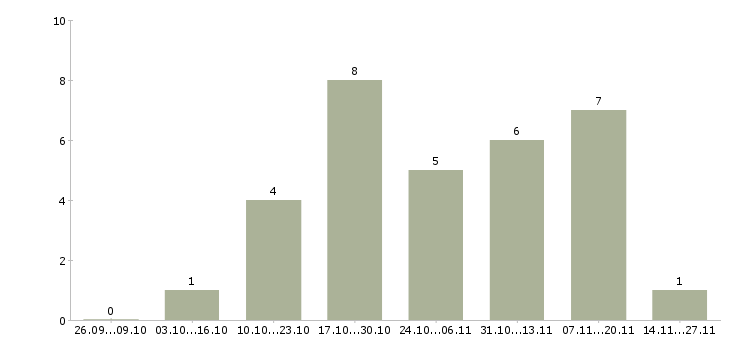 Работа монолитчик на объект Санкт-петербург - Число вакансий Санкт-петербург по специальности монолитчик на объект за 2 месяца