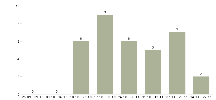 Работа в динамично развивающейся компании Симферополь - Число вакансий Симферополь по специальности в динамично развивающейся компании за 2 месяца