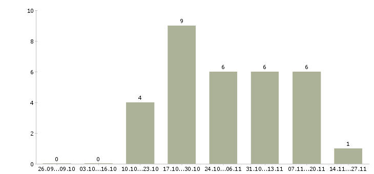 Работа специалист по кредитным услугам Удмуртия - Число вакансий Удмуртия по специальности специалист по кредитным услугам за 2 месяца