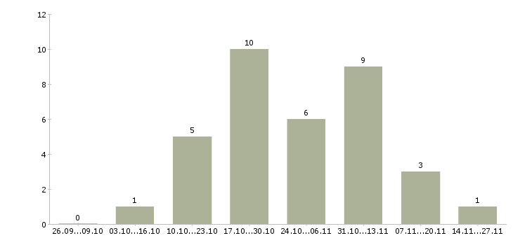 Работа менеджер по продажам корпоративным клиентам Хакасия - Число вакансий Хакасия по специальности менеджер по продажам корпоративным клиентам за 2 месяца