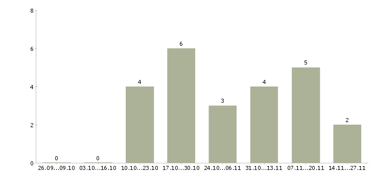Работа помощник для работы в интернете в Архангельске - Число вакансий в Архангельске по специальности помощник для работы в интернете за 2 месяца