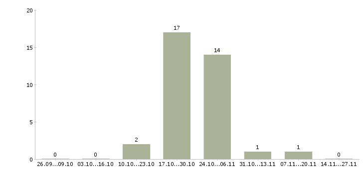 Работа продавец кассир в фирменный магазин в Архангельске - Число вакансий в Архангельске по специальности продавец кассир в фирменный магазин за 2 месяца