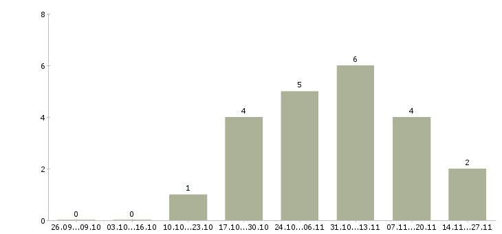 Работа продавец консультант в розничную сеть в Архангельске - Число вакансий в Архангельске по специальности продавец консультант в розничную сеть за 2 месяца
