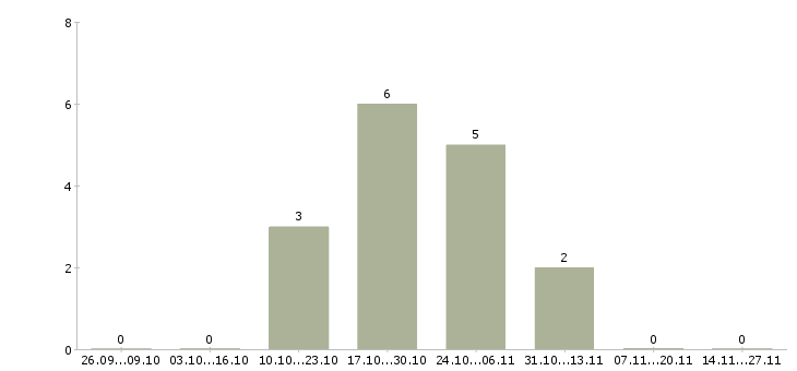 Работа упаковщики вахта жилье в Балашихе - Число вакансий в Балашихе по специальности упаковщики вахта жилье за 2 месяца