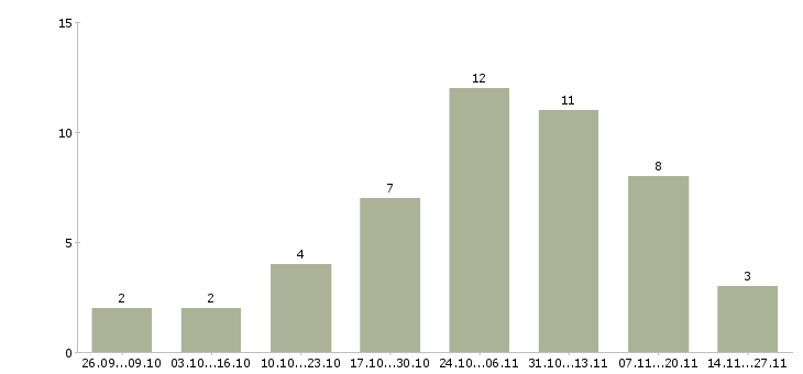 Работа специалист по ведению документации в Белгороде - Число вакансий в Белгороде по специальности специалист по ведению документации за 2 месяца