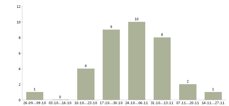 Работа помощник для работы в интернете в Брянске - Число вакансий в Брянске по специальности помощник для работы в интернете за 2 месяца