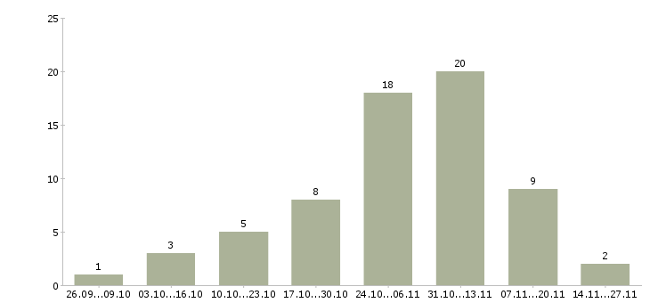 Работа набор удаленных сотрудников в Владимире - Число вакансий в Владимире по специальности набор удаленных сотрудников за 2 месяца