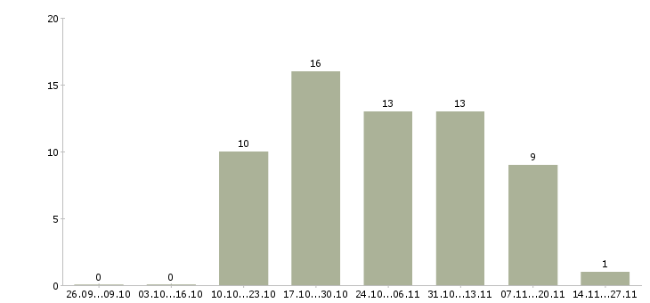 Работа программист сопровождения в Волгограде - Число вакансий в Волгограде по специальности программист сопровождения за 2 месяца
