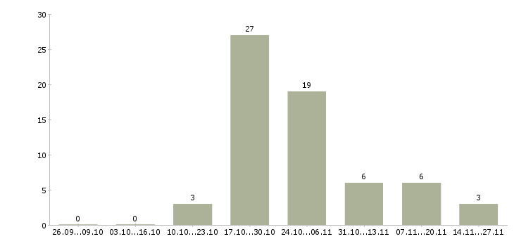 Работа сотрудничество через интернет в Волгограде - Число вакансий в Волгограде по специальности сотрудничество через интернет за 2 месяца