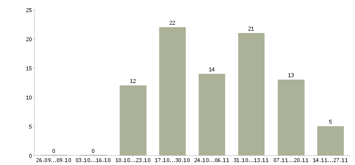 Работа водитель автомобиль не предоставляется в Вологде - Число вакансий в Вологде по специальности водитель автомобиль не предоставляется за 2 месяца