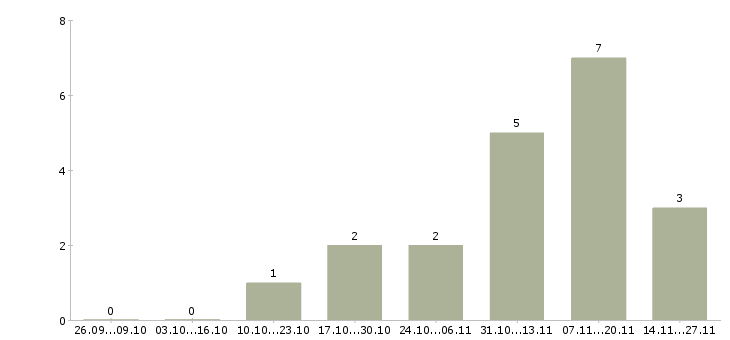 Работа бухгалтер по работе с покупателями в Воронеже - Число вакансий в Воронеже по специальности бухгалтер по работе с покупателями за 2 месяца