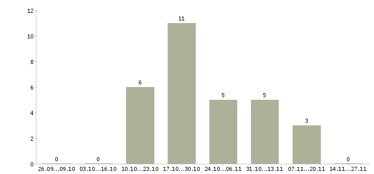 Работа менеджер домашнего офиса в Воронеже - Число вакансий в Воронеже по специальности менеджер домашнего офиса за 2 месяца