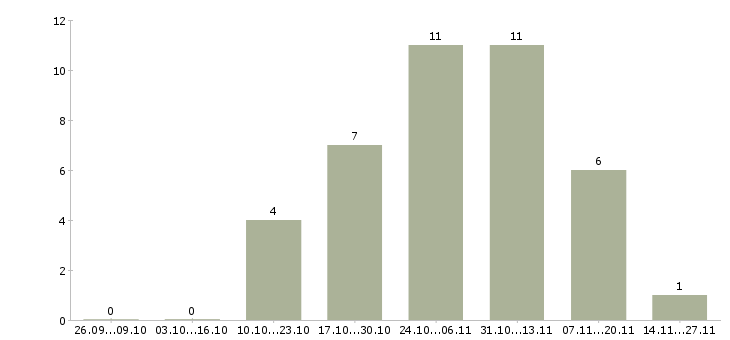 Работа офис менеджер удаленно в Воронеже - Число вакансий в Воронеже по специальности офис менеджер удаленно за 2 месяца