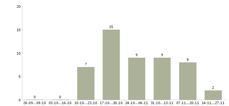Работа специалист отдела развития бизнеса в Воронеже - Число вакансий в Воронеже по специальности специалист отдела развития бизнеса за 2 месяца