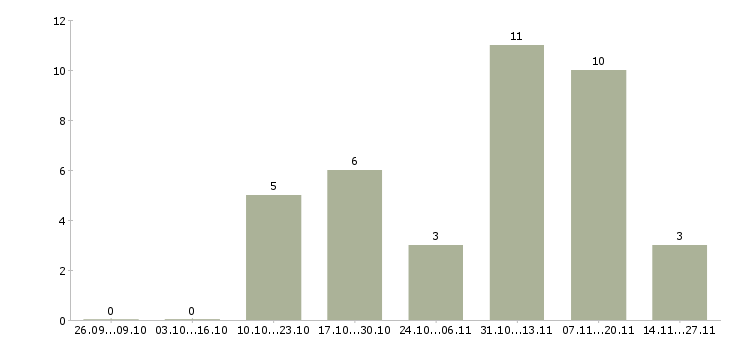 Работа специалист по кредитным услугам в Воронеже - Число вакансий в Воронеже по специальности специалист по кредитным услугам за 2 месяца
