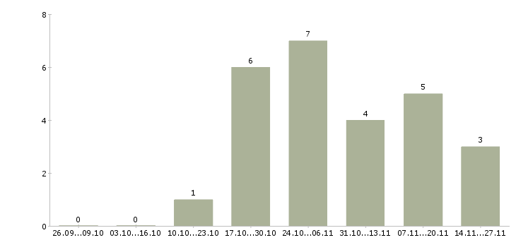 Работа руководитель центра продаж и обслуживания в Екатеринбурге - Число вакансий в Екатеринбурге по специальности руководитель центра продаж и обслуживания за 2 месяца