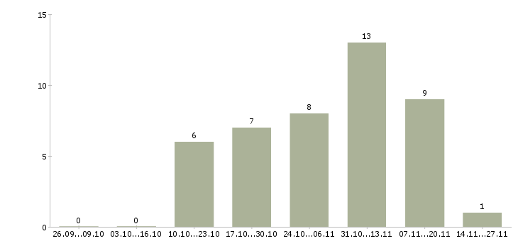 Работа тренер по обучению персонала в Екатеринбурге - Число вакансий в Екатеринбурге по специальности тренер по обучению персонала за 2 месяца