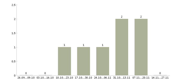 Работа инженер по техническому сопровождению проектов в Казани - Число вакансий в Казани по специальности инженер по техническому сопровождению проектов за 2 месяца