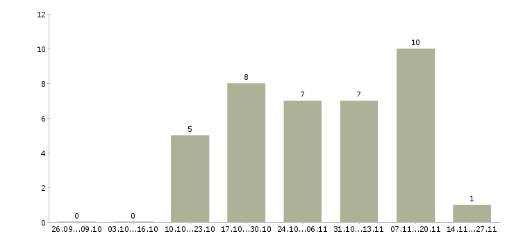 Работа менеджер в туристическую компанию в Казани - Число вакансий в Казани по специальности менеджер в туристическую компанию за 2 месяца