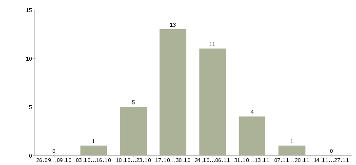 Работа менеджер по аренде и продажам в Казани - Число вакансий в Казани по специальности менеджер по аренде и продажам за 2 месяца