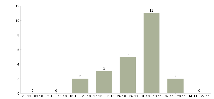 Работа упаковщик на конвейер в Кирове - Число вакансий в Кирове по специальности упаковщик на конвейер за 2 месяца