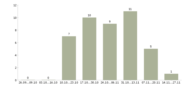 Работа поиск сотрудников в интернете в Костроме - Число вакансий в Костроме по специальности поиск сотрудников в интернете за 2 месяца