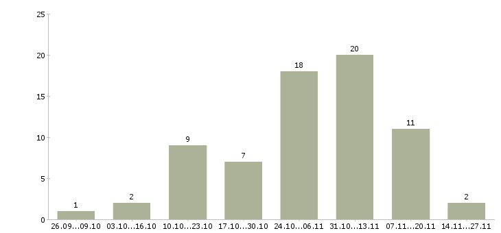 Работа набор удаленных сотрудников в Краснодаре - Число вакансий в Краснодаре по специальности набор удаленных сотрудников за 2 месяца