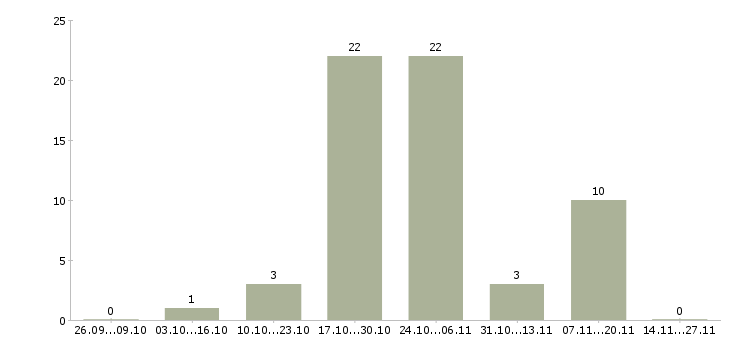 Работа руководитель интернет группы в Курске - Число вакансий в Курске по специальности руководитель интернет группы за 2 месяца