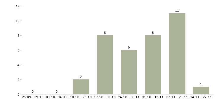 Работа консультант в сфере продаж в Липецке - Число вакансий в Липецке по специальности консультант в сфере продаж за 2 месяца