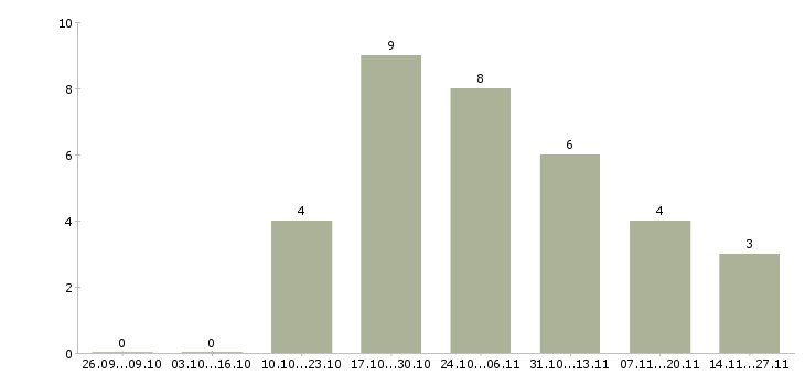 Работа заведующий медицинскими пунктами в Москве - Число вакансий в Москве по специальности заведующий медицинскими пунктами за 2 месяца