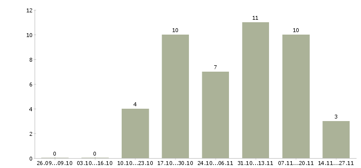 Работа уборщица на мясокомбинат в Москве - Число вакансий в Москве по специальности уборщица на мясокомбинат за 2 месяца