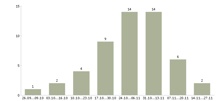 Работа фасовщик на птицефабрику в Москве - Число вакансий в Москве по специальности фасовщик на птицефабрику за 2 месяца