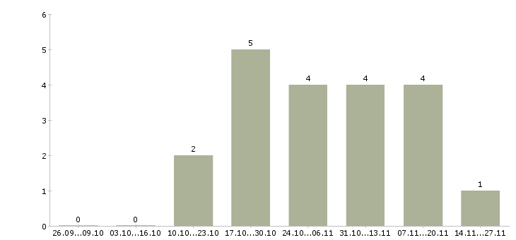 Работа рабочий грузчик на вахту в Мурманске - Число вакансий в Мурманске по специальности рабочий грузчик на вахту за 2 месяца