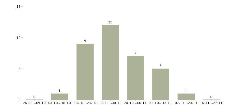 Работа помощник менеджера по развитию в Новосибирске - Число вакансий в Новосибирске по специальности помощник менеджера по развитию за 2 месяца