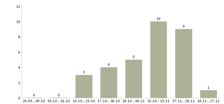 Работа менеджер по продажам корпоративным клиентам в Одинцово - Число вакансий в Одинцово по специальности менеджер по продажам корпоративным клиентам за 2 месяца