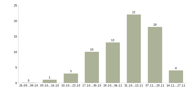Работа дома на компьютере удаленно в Орле - Число вакансий в Орле по специальности дома на компьютере удаленно за 2 месяца