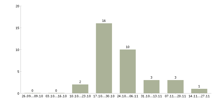 Работа специалист на входящие звонки в Пскове - Число вакансий в Пскове по специальности специалист на входящие звонки за 2 месяца