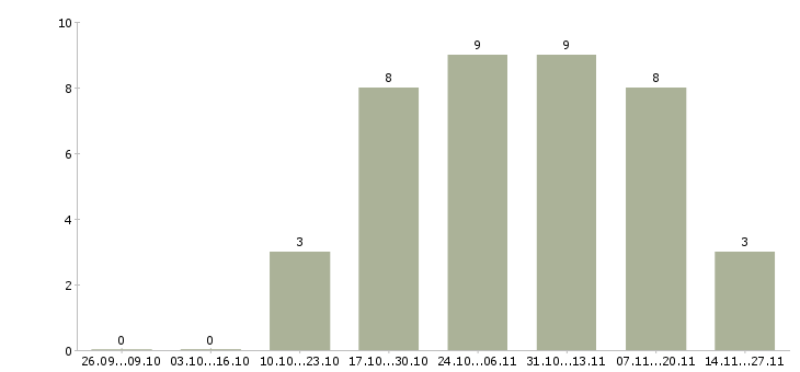 Работа руководитель отдела активных продаж в Пятигорске - Число вакансий в Пятигорске по специальности руководитель отдела активных продаж за 2 месяца