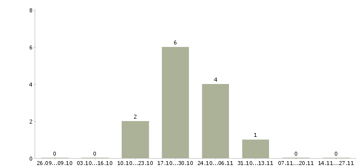 Работа специалист по заказам товара в Рязани - Число вакансий в Рязани по специальности специалист по заказам товара за 2 месяца