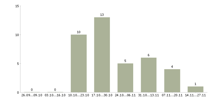Работа менеджер отдела регионального развития в Самаре - Число вакансий в Самаре по специальности менеджер отдела регионального развития за 2 месяца