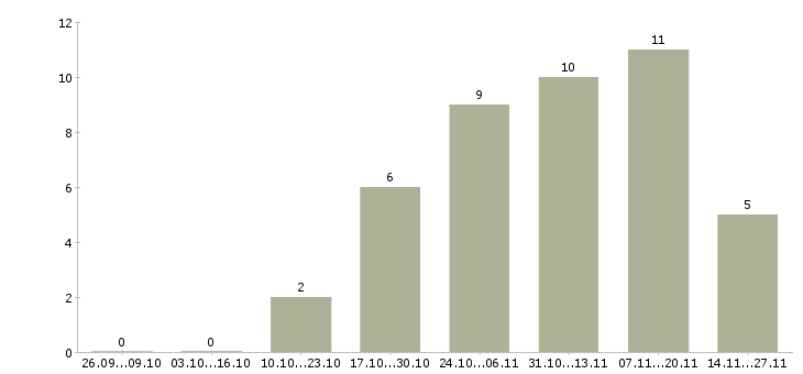 Работа менеджер по продажам кредитных продуктов в Самаре - Число вакансий в Самаре по специальности менеджер по продажам кредитных продуктов за 2 месяца