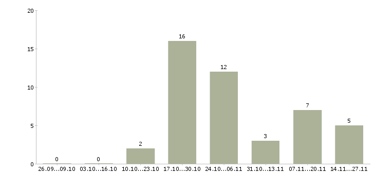 Работа специалист на входящие звонки в Тамбове - Число вакансий в Тамбове по специальности специалист на входящие звонки за 2 месяца