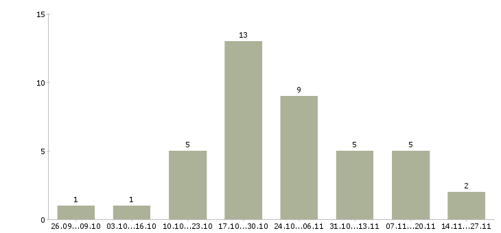 Работа информационный менеджер удаленно в Твери - Число вакансий в Твери по специальности информационный менеджер удаленно за 2 месяца