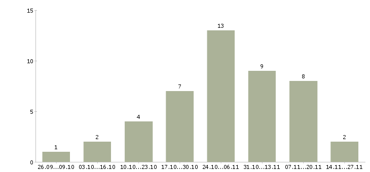 Работа информационный менеджер на дому в Туле - Число вакансий в Туле по специальности информационный менеджер на дому за 2 месяца