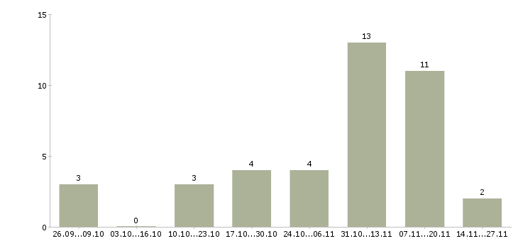 Работа специалист по интернет продвижению в Туле - Число вакансий в Туле по специальности специалист по интернет продвижению за 2 месяца